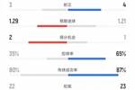 迈阿密vs温哥华数据：射门8比10、射正3比4、控球率35%比65%