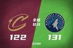 🏀森林狼力擒骑士迎4连胜！华子25+7+9&生涯1万分 米切尔30+7+8