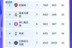 打算留力欧冠？热刺欧冠第4排英超球队第2，联赛4轮不胜排第14