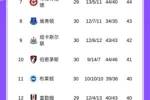 又丢2分！英超积分榜：曼城先后平森林西汉姆联，枪手多赛9分领跑