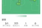 恩古莫哈本场数据：3射1正，7次过人全部成功，10对抗8成功