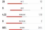 拜仁4-2斯图加特全场数据：射门28-10，射正9-6，控球率66%-34%