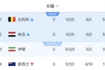G组最终积分榜：比利时、埃及前二出线，伊朗第3待定，新西兰淘汰